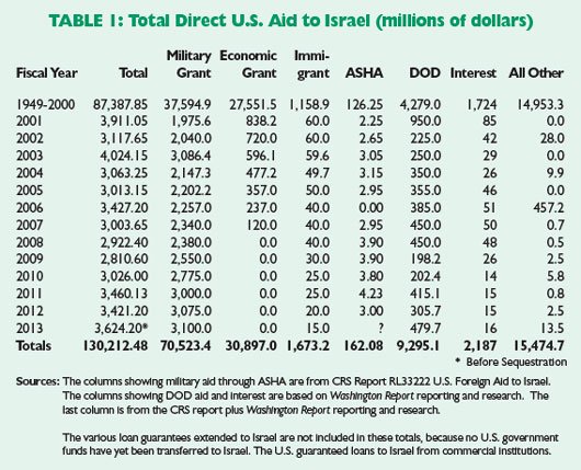 Direct U.S. Aid to Israel