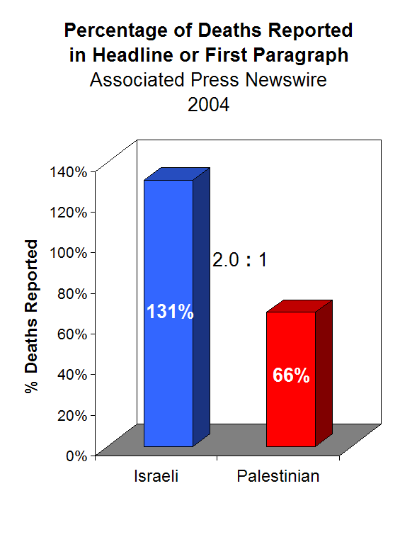 percentage of deaths reported by AP