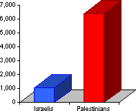 Israelis and Palestinians killed since September, 2000