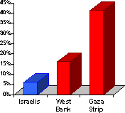 Israeli and Palestinian Unemployments