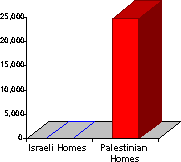 Homes Demolished in Israel and Palestine