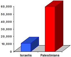 Number of Israelis and Palestinians Injured since 2000