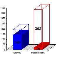 Chart showing that, during the study period, the San Jose Mercury News reported 73% of Israeli deaths compared to only 4% of Palestinian deaths in front-page headlines.