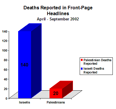 Chart showing that during the study period, the SJ Merc News reported 140 Israeli deaths and only 20 Palestinian deaths in front-page headlines.
