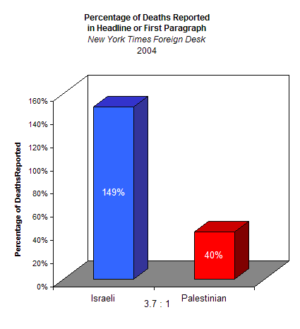 Chart showing that <i>The New York Times</i> reported 149% of Israeli deaths and 41% of Palestinian deaths in 2004.