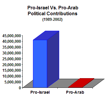 Between the 1989-90 election cycle and 2002, pro-Israel interests contributed $41.3 million while pro-Arab/Muslim interests contributed only $297,000 to federal candidates and party committees.