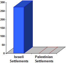 Illegal Settlements in Palestine and Israel