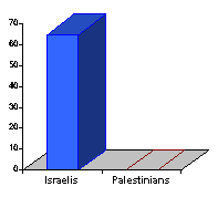 UN Resolutions on Israel and Palestine