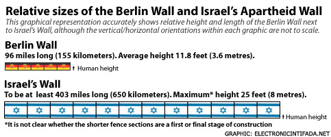 Graphic showing that the separation barrier being erected by Israel is going to be 4 times the length and twice the height of Berlin Wall.